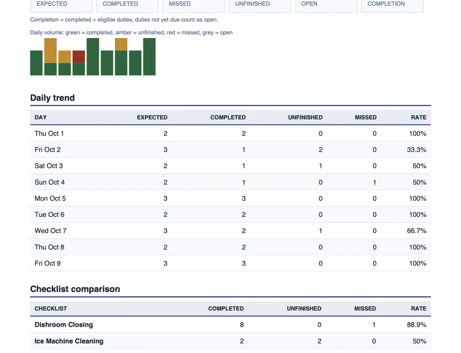 A period report PDF with totals for expected, completed, missed and unfinished duties and a daily volume chart.